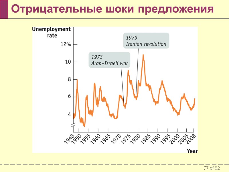 Отрицательные шоки предложения